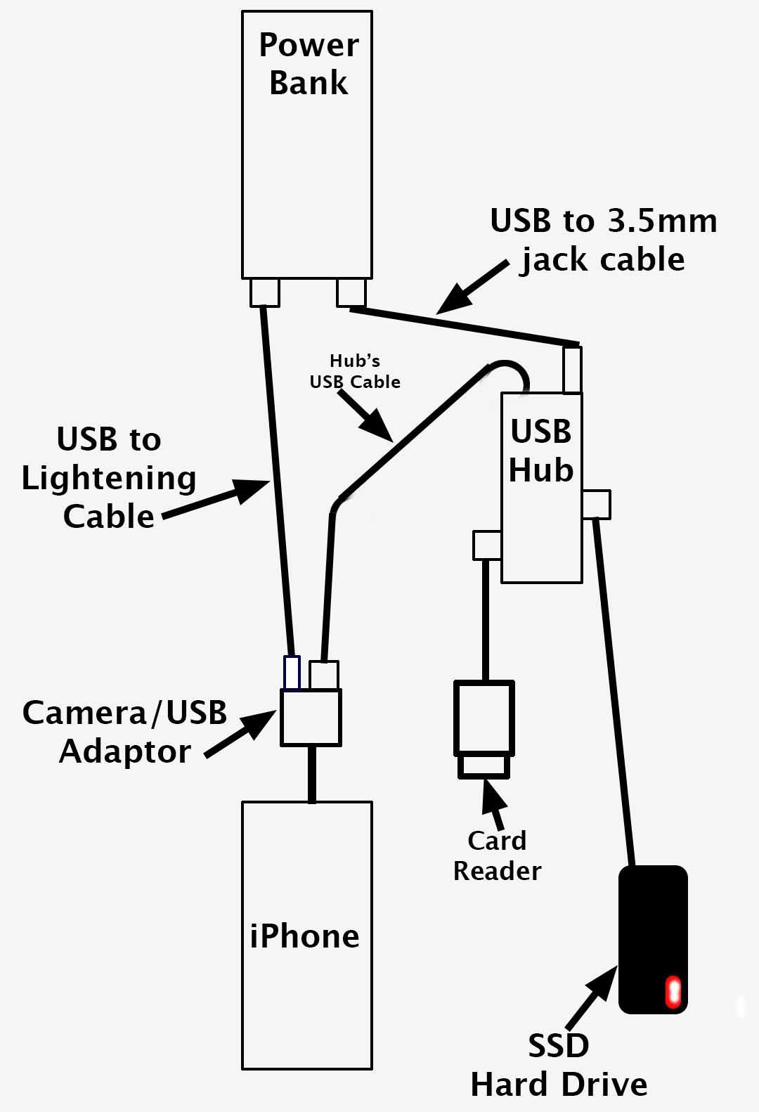 Diagram showing how to backup to a hard drive without a computer, using a phone